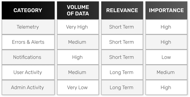 Data Category and Data Requirement - Relevance - Importance